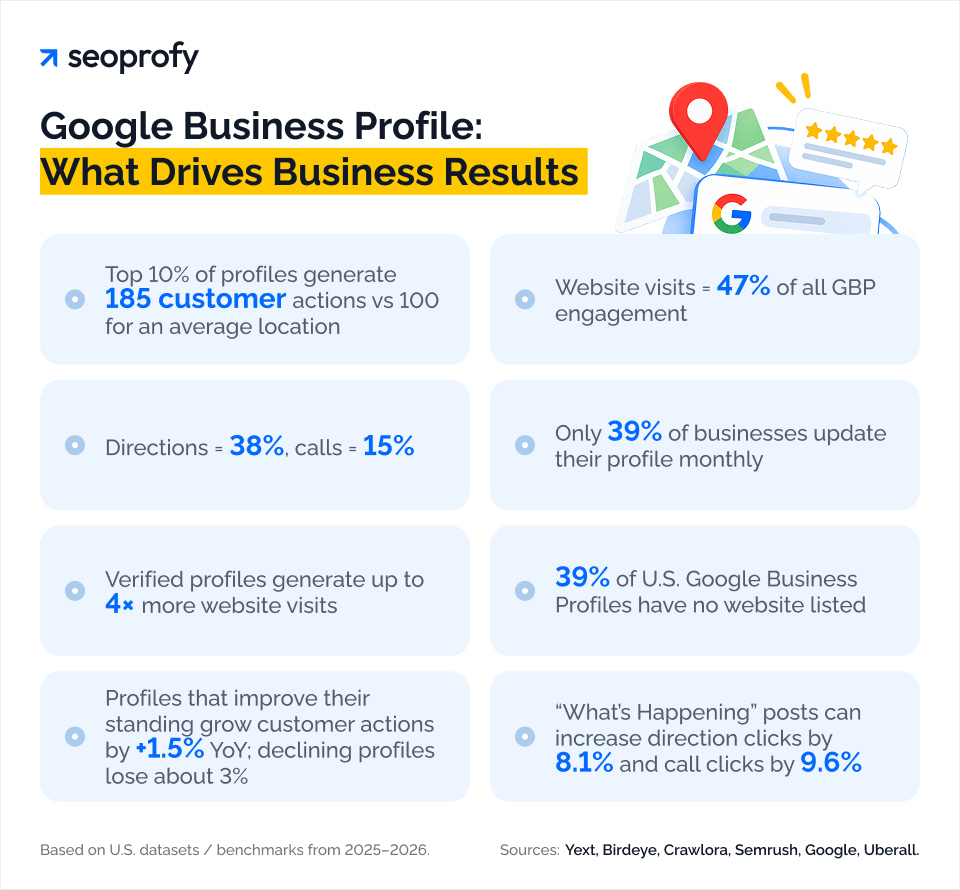 Google Business Profile: what drives business results