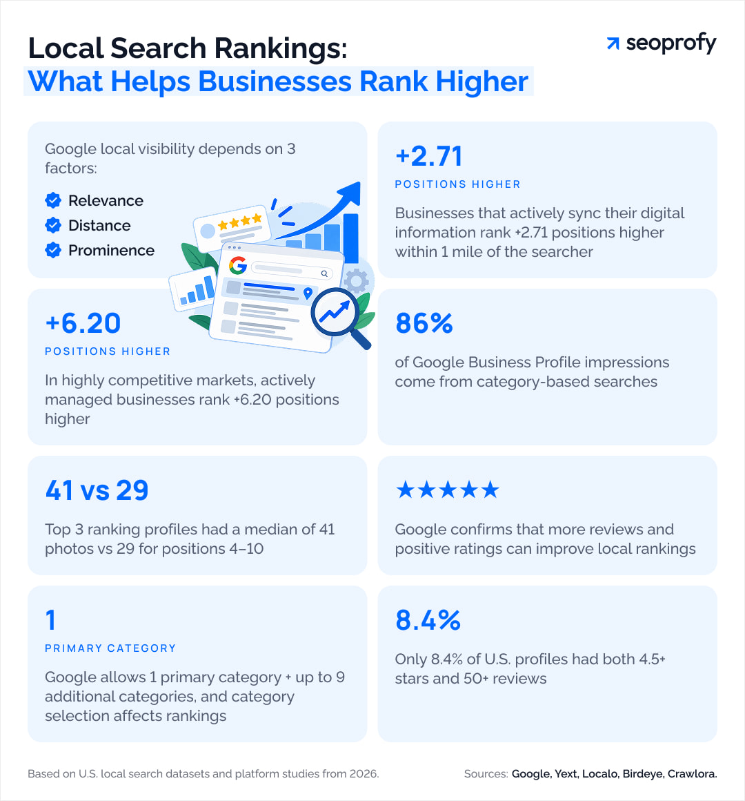 Local Search Rankings: what helps businesses rank higher