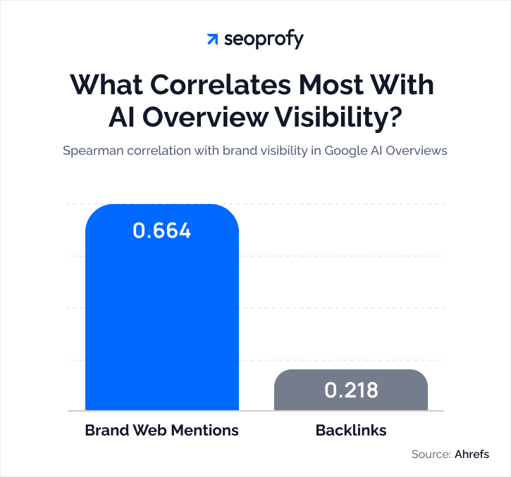 What Correlates Most With AI Overview Visibility