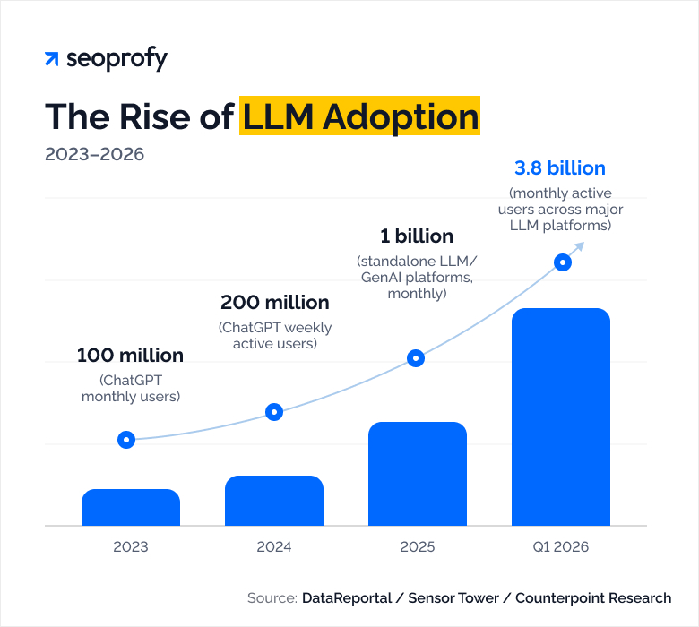 The Rise of LLM Adoption