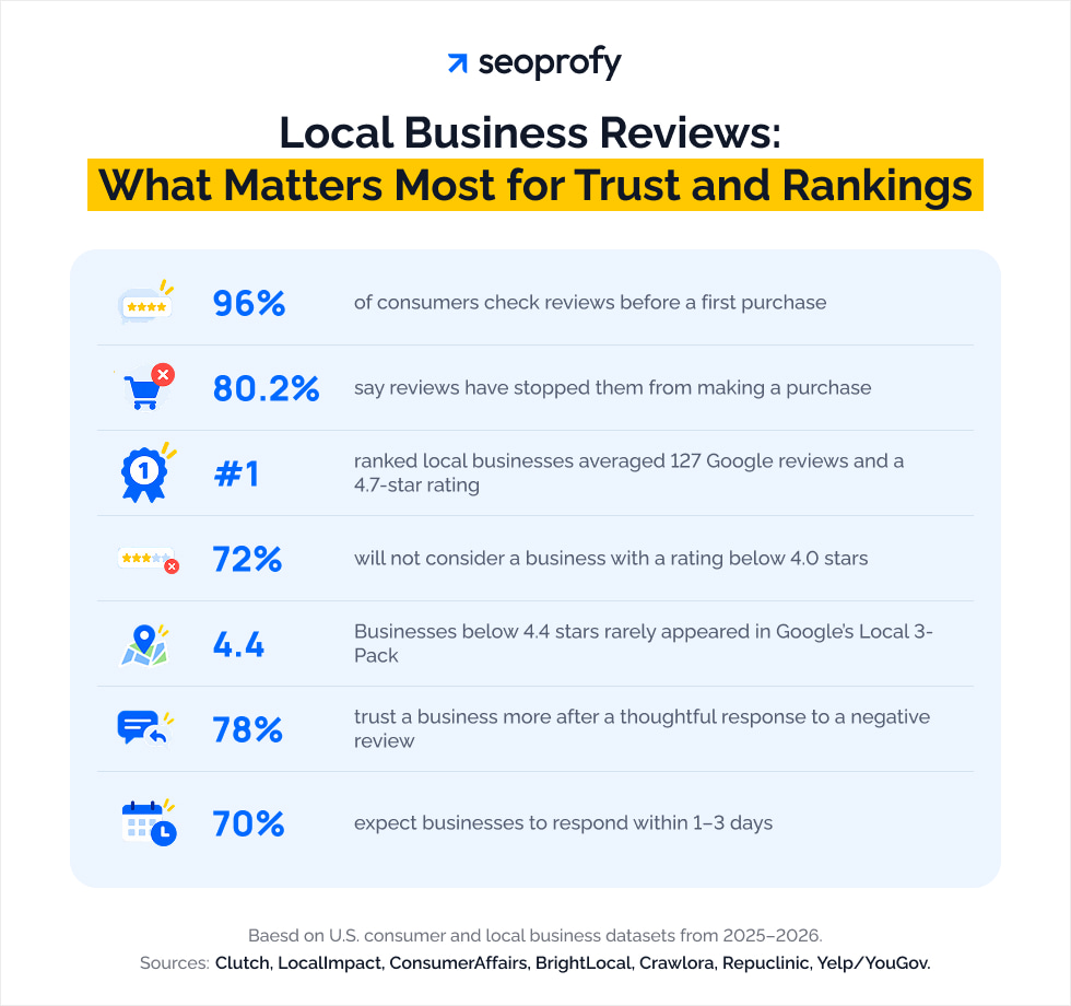 Local Business Reviews: what matters most for trust and rankings