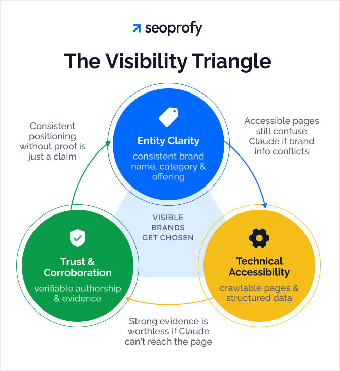 The Visibility Triangle