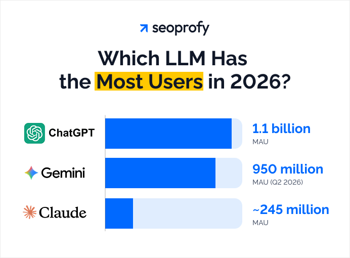 Which LLM Has the Most Users in 2026