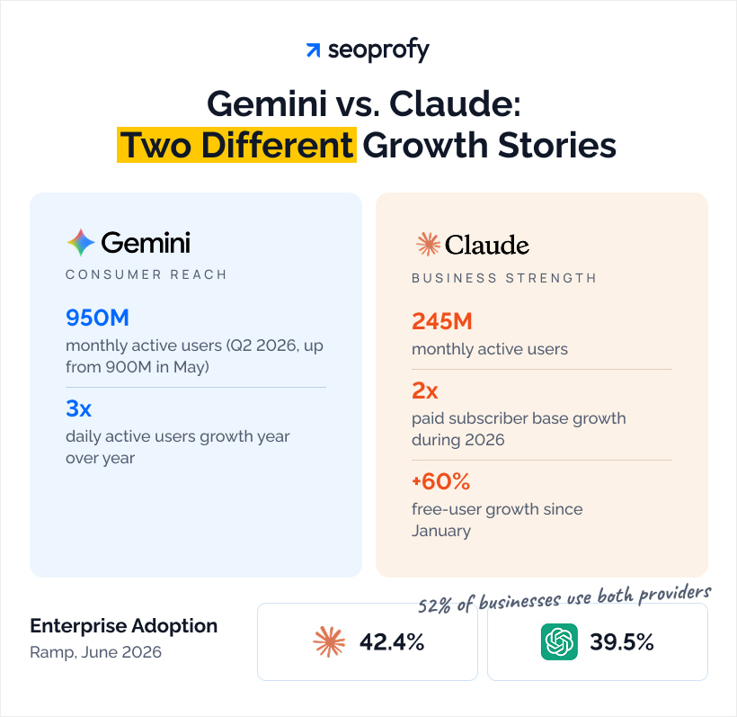 Gemini vs. Claude: Two Different Growth Stories