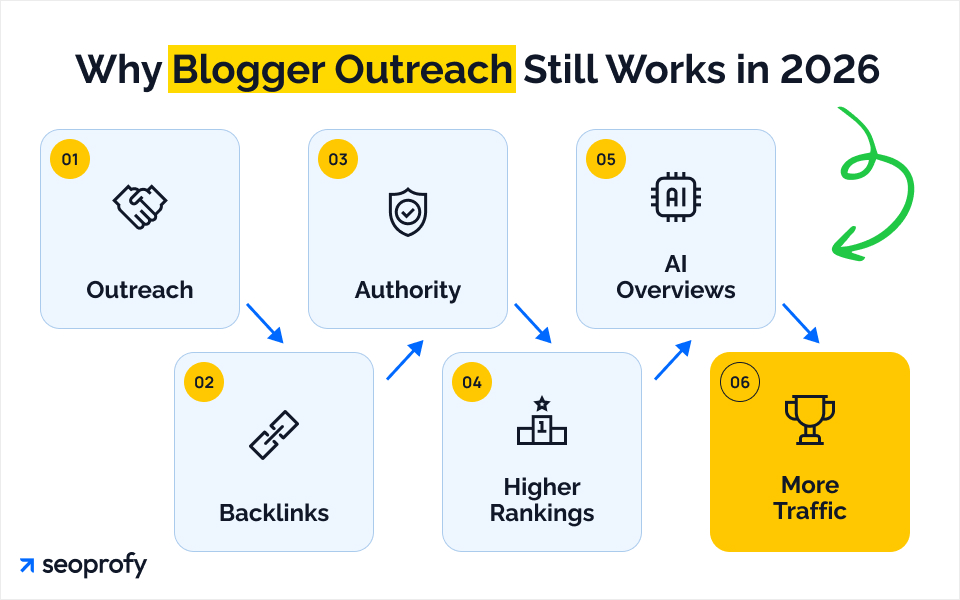 Why Blogger Outreach Still Works in 2026