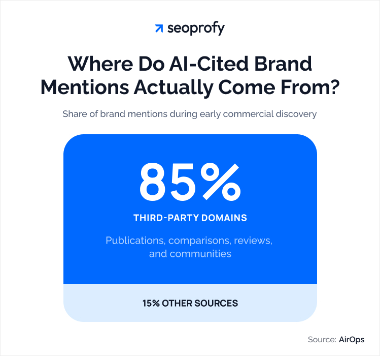 Where Do AI-Cited Brand Mentions Actually Come From