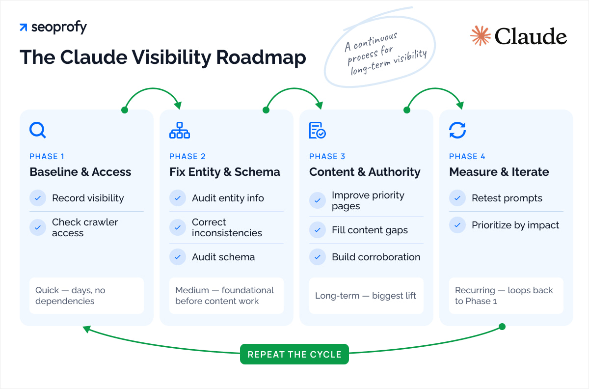 The Claude Visibility Roadmap