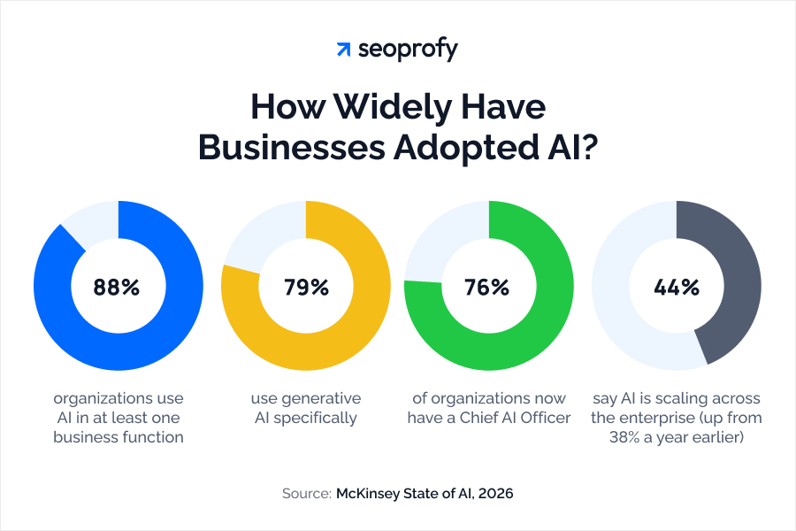 How Widely Have Businesses Adopted AI