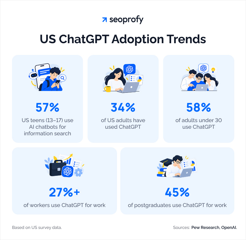 US ChatGPT Adoption Trends