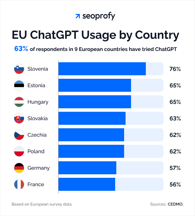EU ChatGPT Usage by Country