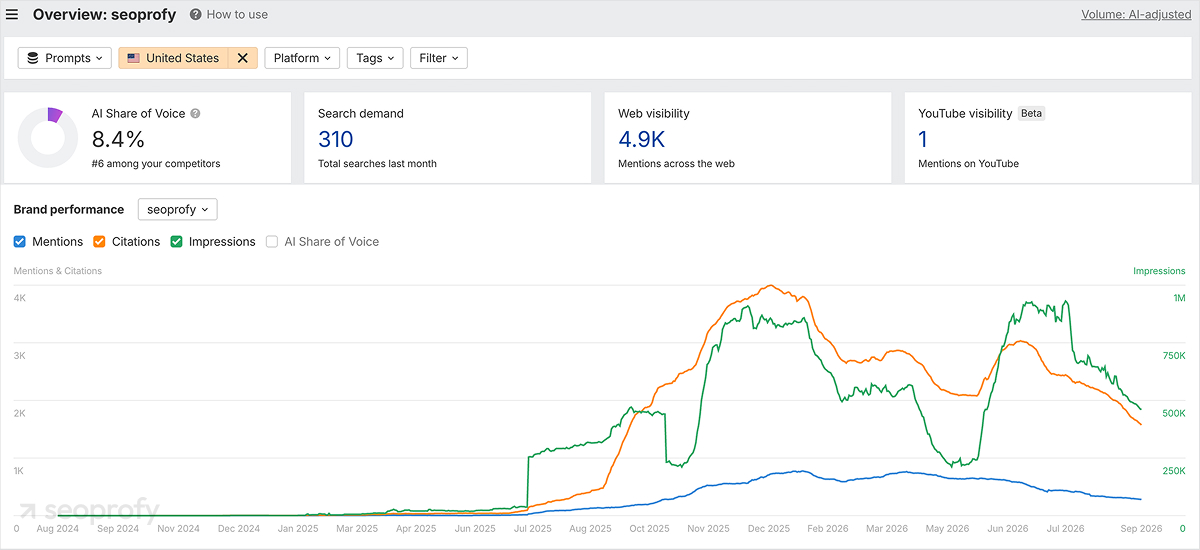 The Top 5 AI Visibility Metrics to Track