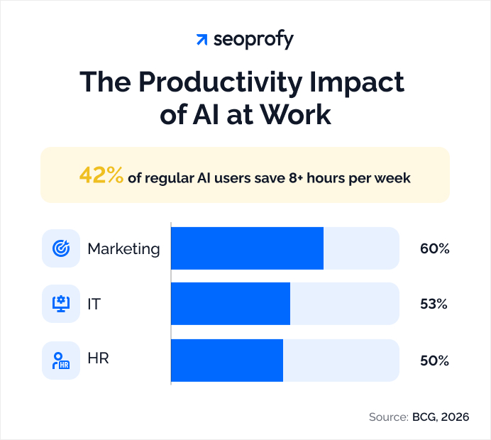 The Productivity Impact of AI at Work