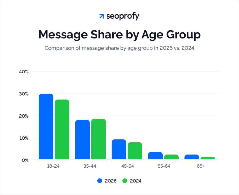 ChatGPT Users by Age