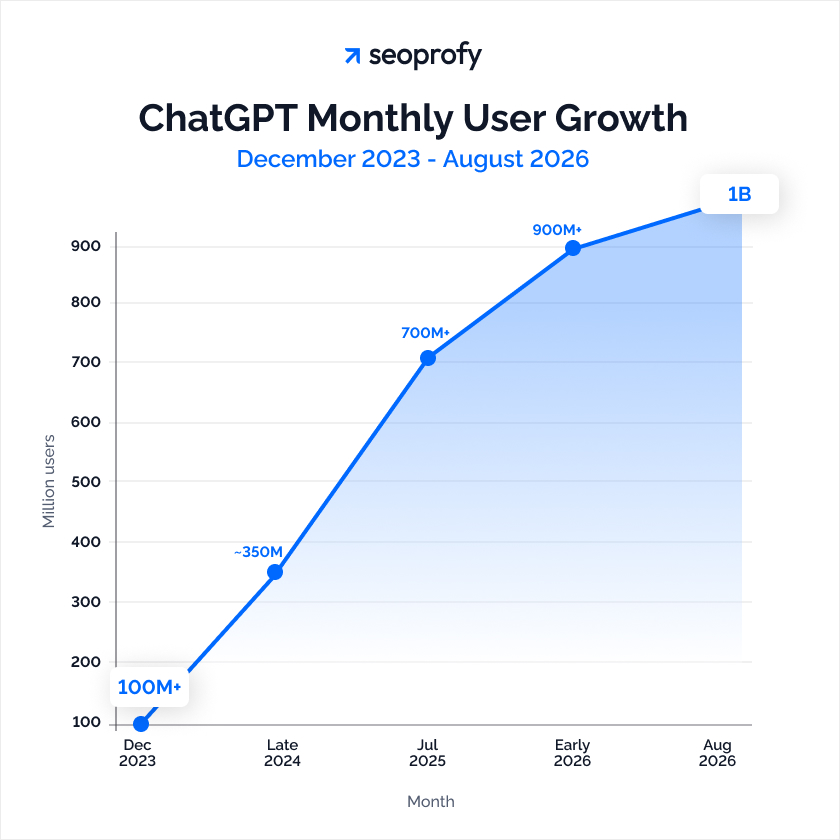 ChatGPT Monthly User Growth