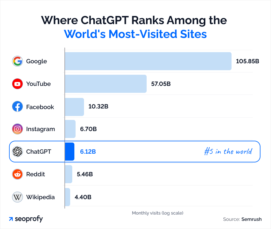 Where ChatGPT Ranks Among the World's Most-Visited Sites