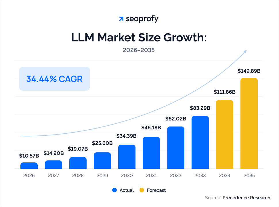 LLM Market Size Growth