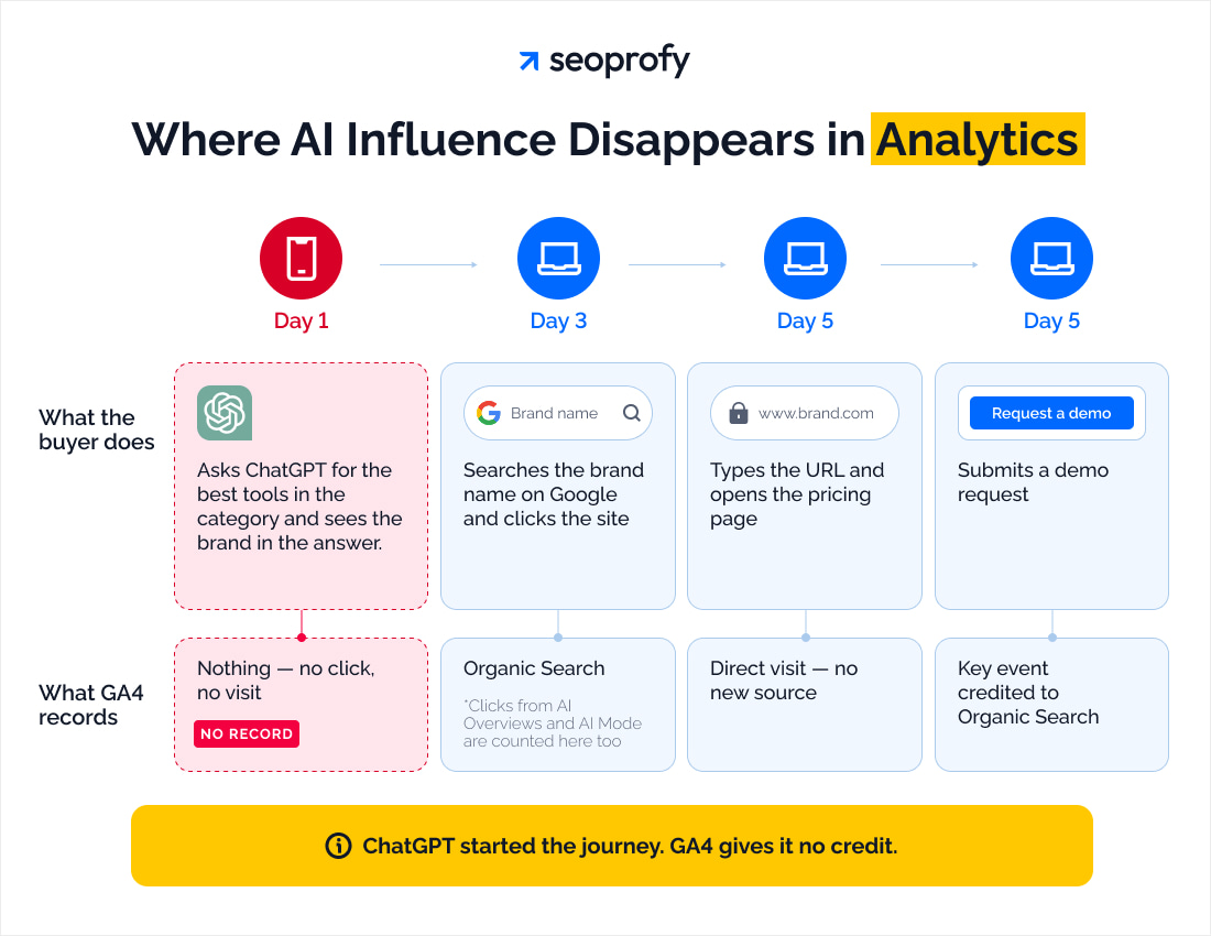 Why AI Search Is Hard to Measure with Standard Analytics