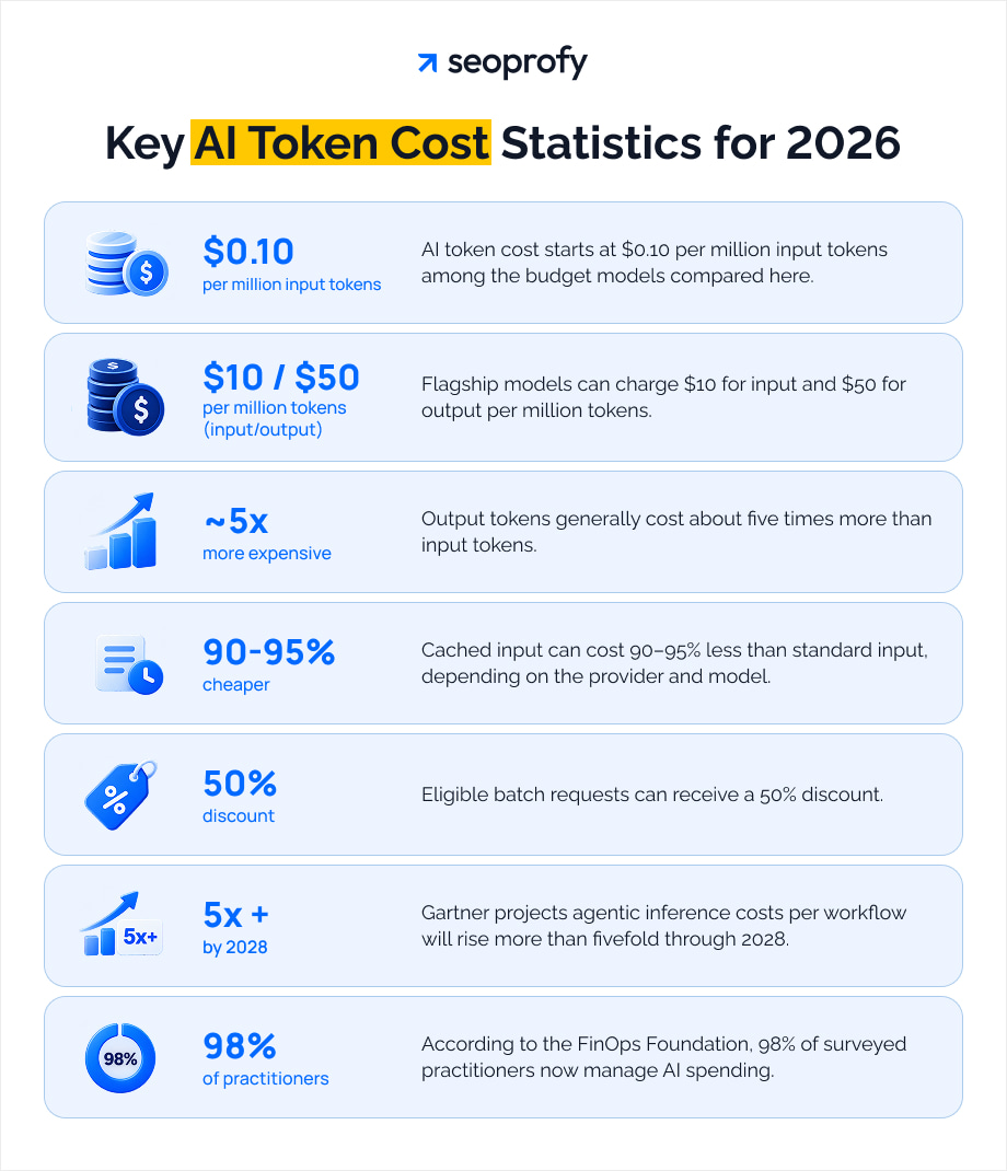 Key AI Token Cost Statistics for 2026