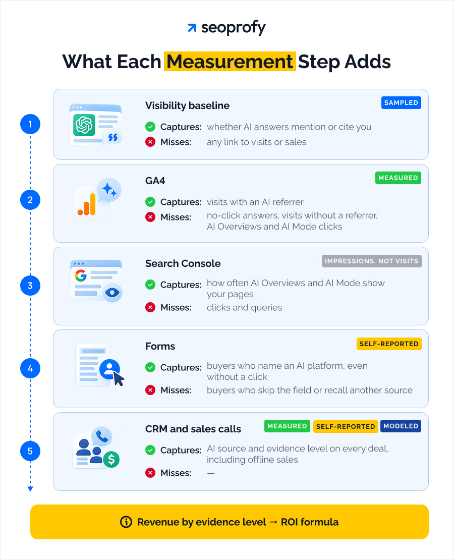 How to Measure AI Search ROI Step by Step