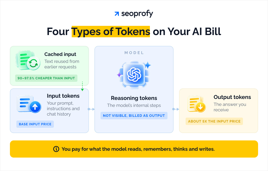 Four Types of Tokens on Your AI Bill