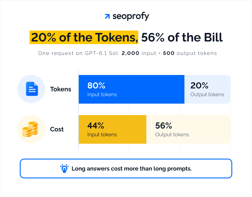Input vs Output Token Cost