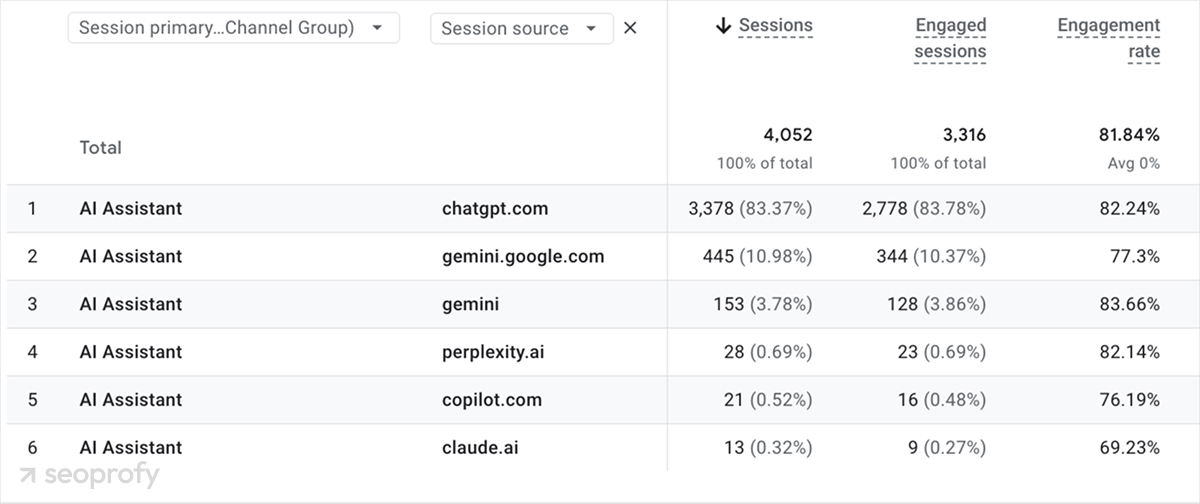 Track AI Referral Traffic in GA4