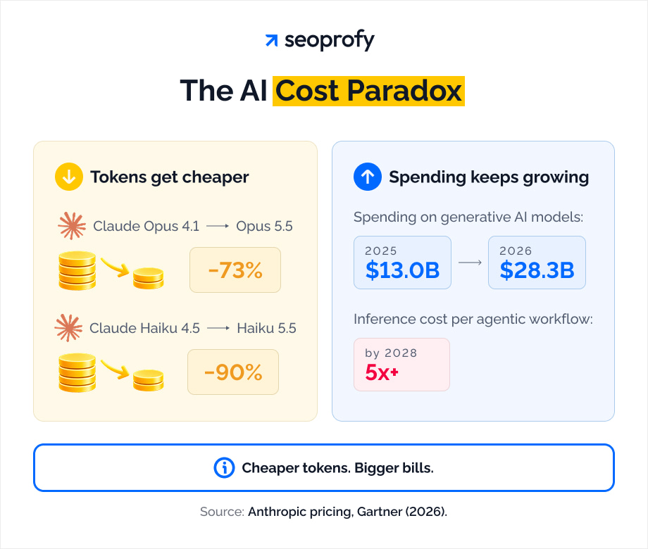 Why AI Bills Keep Rising as Token Prices Fall