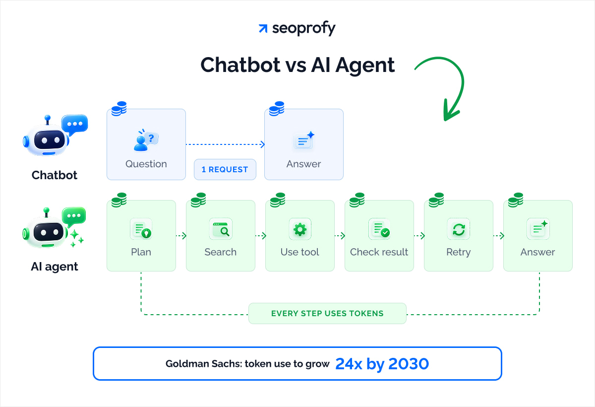 Chatbot vs AI Agent
