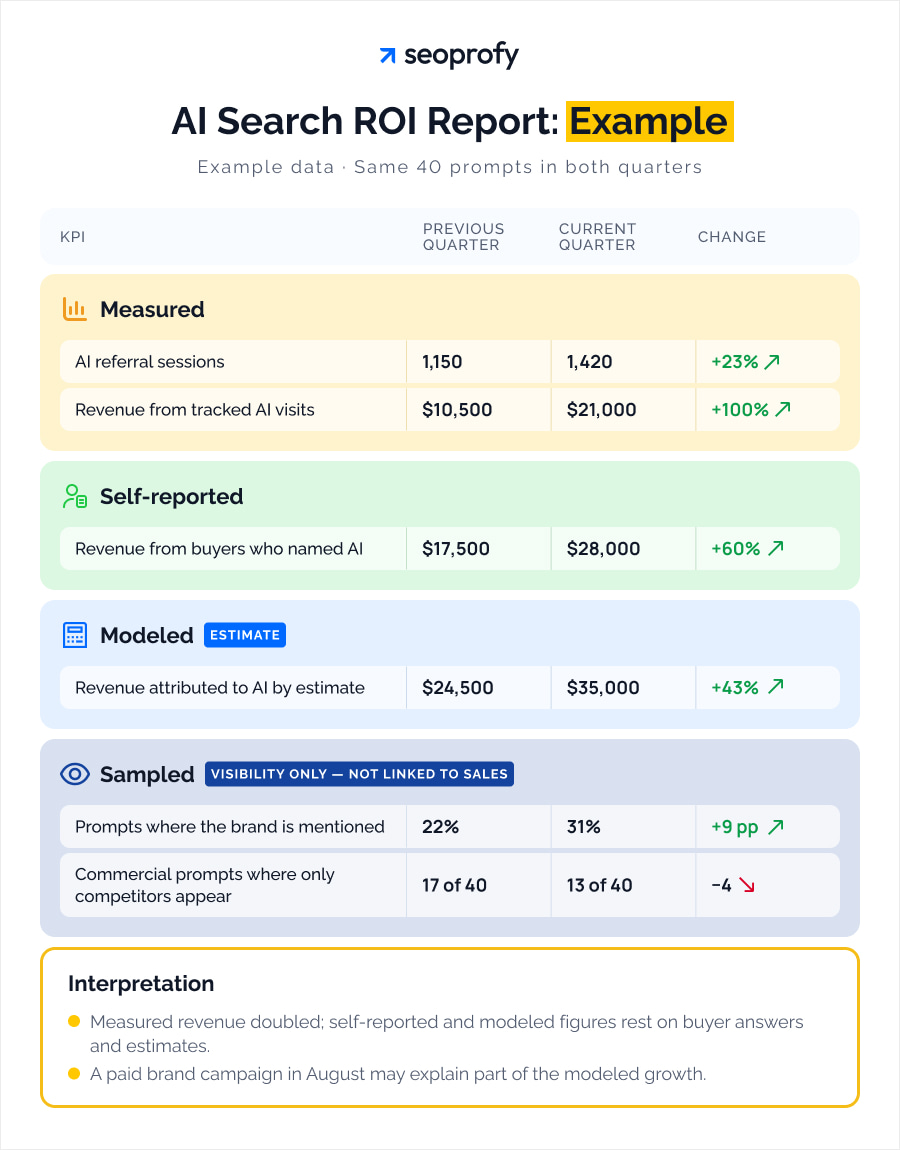 How to Report AI Search ROI to Leadership